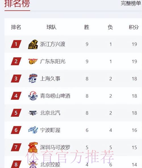 CBA积分榜最新排名!广厦双杀北京夺回第1:广东第2辽宁第13 CBA积分榜最新排名!广厦双杀北京夺回第1:广东第2辽宁第13